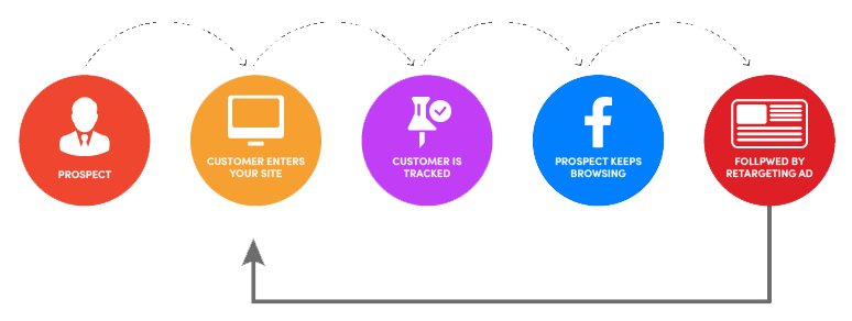 Retargeting Initiatives