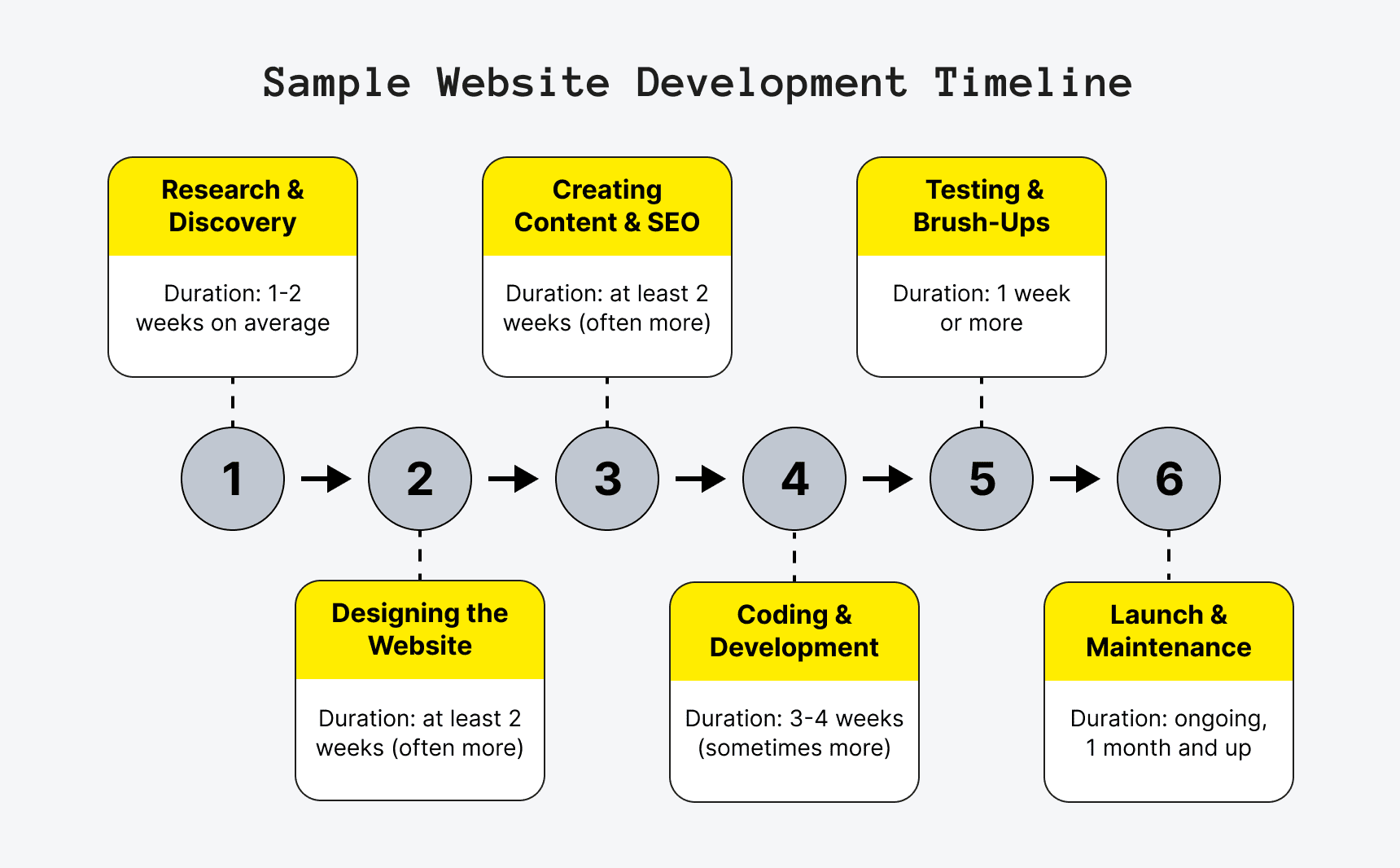 Typical Website Development Timeline